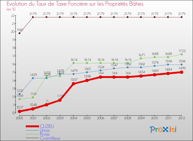 Evolution du taux de la taxe foncière sur le bati pour CUZIEU et les communes proches de 2000 à 2012 Comparaison des taux de taxe foncière sur le bati pour CUZIEU et les communes voisines de 2000 à 2012
