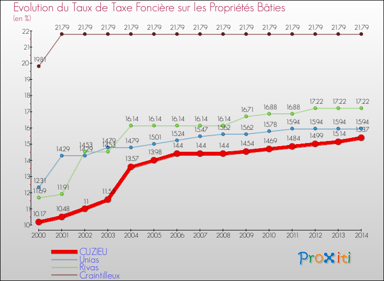 Evolution du taux de la taxe foncière sur le bati pour CUZIEU et les communes proches de 2000 à 2014 Comparaison des taux de taxe foncière sur le bati pour CUZIEU et les communes voisines de 2000 à 2014