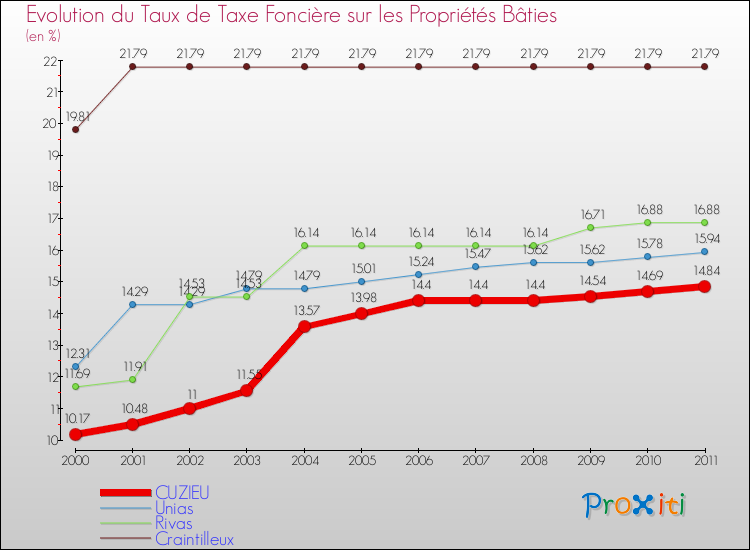Evolution du taux de la taxe foncière sur le bati pour CUZIEU et les communes proches Comparaison des taux de taxe foncière sur le bati pour CUZIEU et les communes voisines