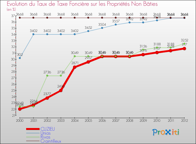 Evolution du taux de la taxe foncière sur les immeubles et terrains non batis pour CUZIEU et les communes proches de 2000 à 2012 Comparaison des taux de la taxe foncière sur les immeubles et terrains non batis pour CUZIEU et les communes voisines de 2000 à 2012