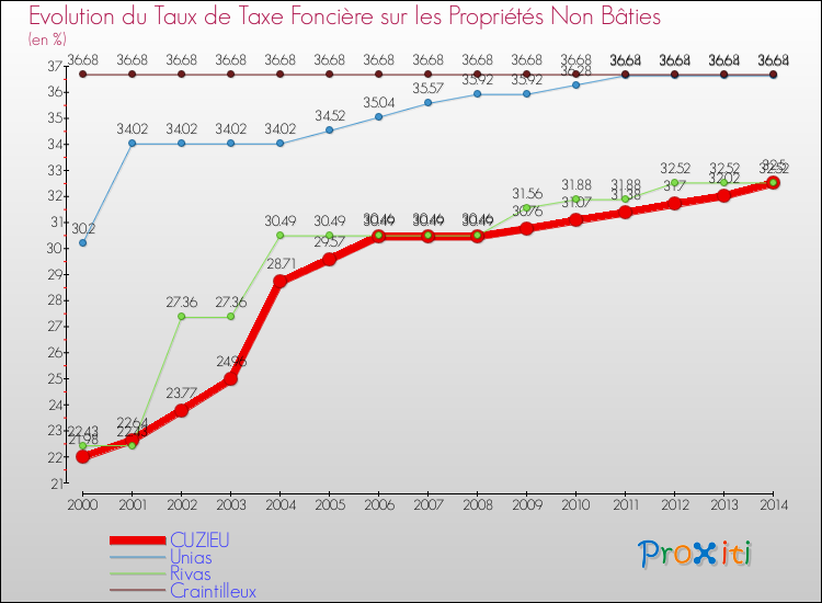 Evolution du taux de la taxe foncière sur les immeubles et terrains non batis pour CUZIEU et les communes proches de 2000 à 2014 Comparaison des taux de la taxe foncière sur les immeubles et terrains non batis pour CUZIEU et les communes voisines de 2000 à 2014