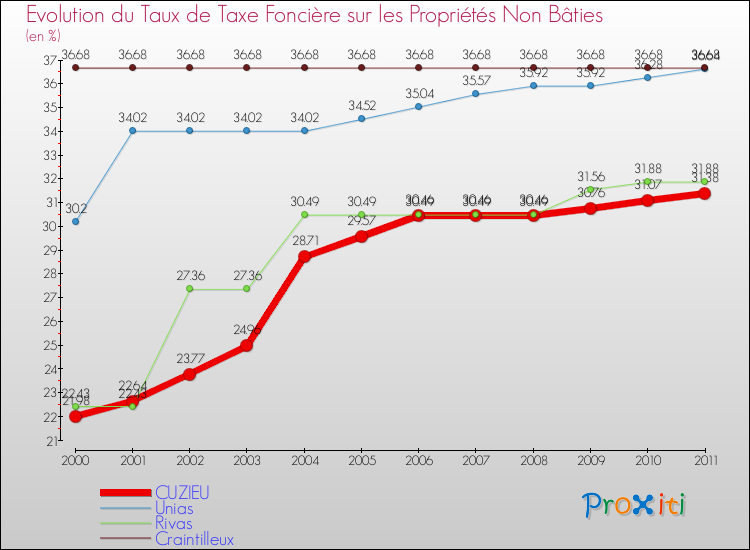 Evolution du taux de la taxe foncière sur les immeubles et terrains non batis pour CUZIEU et les communes proches Comparaison des taux de la taxe foncière sur les immeubles et terrains non batis pour CUZIEU et les communes voisines