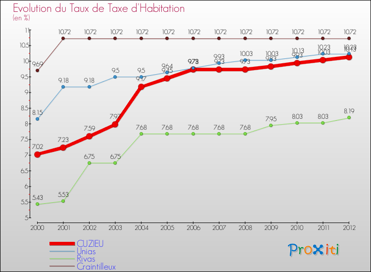 Evolution du taux de la taxe d'habitation pour CUZIEU et les communes proches Comparaison des taux de la taxe d'habitation pour CUZIEU et les communes voisines