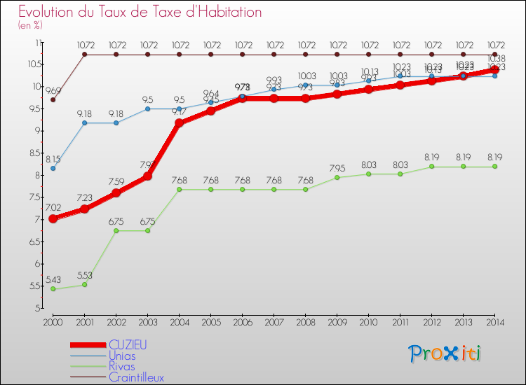 Evolution du taux de la taxe d'habitation pour CUZIEU et les communes proches de 2000 à 2014 Comparaison des taux de la taxe d'habitation pour CUZIEU et les communes voisines de 2000 à 2014