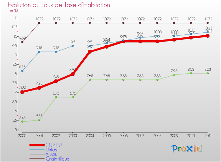 Evolution du taux de la taxe d'habitation pour CUZIEU et les communes proches Comparaison des taux de la taxe d'habitation pour CUZIEU et les communes voisines