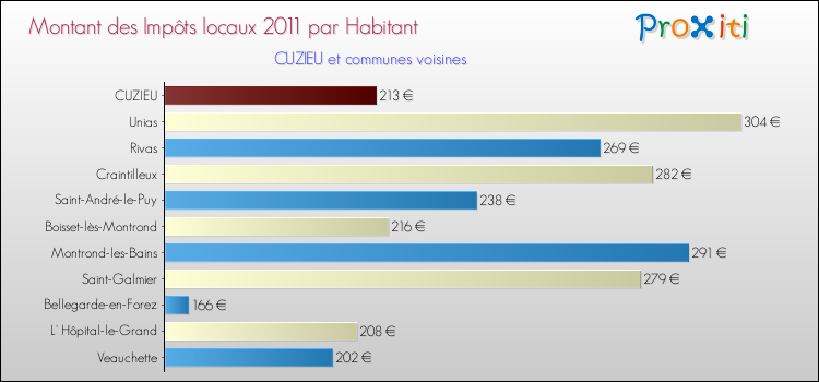 Montant des impôts locaux par Habitant pour CUZIEU et les communes proches Comparaison des impôts locaux par habitant pour CUZIEU et les communes voisines