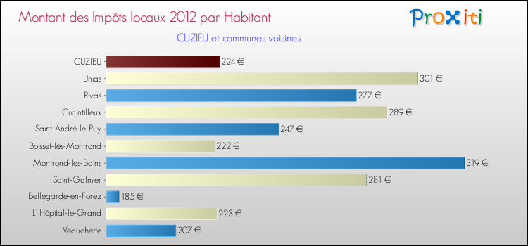 Montant des impôts locaux par Habitant pour CUZIEU et les communes proches Comparaison des impôts locaux par habitant pour CUZIEU et les communes voisines