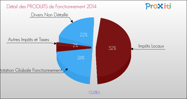 Décomposition du Budget de Fonctionnement 2014 de la commune de CUZIEU Budget de Fonctionnement 2014 pour la commune de CUZIEU