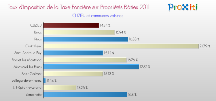 Taux d'imposition de la taxe foncière sur le bati 2011 pour CUZIEU et les communes proches Comparaison des taux d'imposition de la taxe foncière sur le bati 2011 pour CUZIEU et les communes voisines