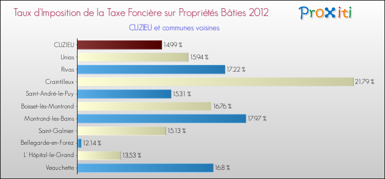 Taux d'imposition de la taxe foncière sur le bati 2012 pour CUZIEU et les communes proches Comparaison des taux d'imposition de la taxe foncière sur le bati 2012 pour CUZIEU et les communes voisines
