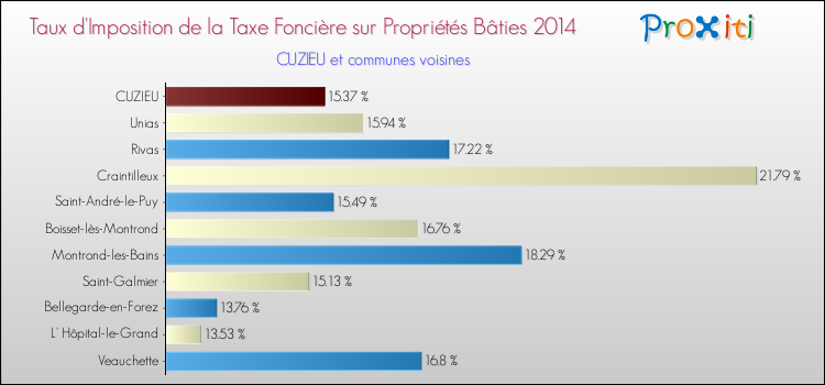Taux d'imposition de la taxe foncière sur le bati 2014 pour CUZIEU et les communes proches Comparaison des taux d'imposition de la taxe foncière sur le bati 2014 pour CUZIEU et les communes voisines