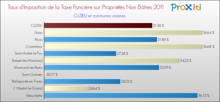 Taux d'imposition de la taxe foncière sur les immeubles et terrains non batis 2011 pour CUZIEU et les communes proches Comparaison des taux d'imposition de la taxe foncière sur les immeubles et terrains non batis 2011 pour CUZIEU et les communes voisines