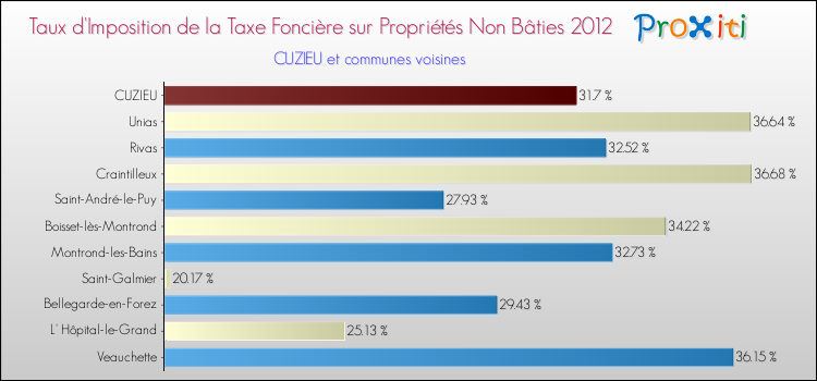 Taux d'imposition de la taxe foncière sur les immeubles et terrains non batis 2012 pour CUZIEU et les communes proches Comparaison des taux d'imposition de la taxe foncière sur les immeubles et terrains non batis 2012 pour CUZIEU et les communes voisines