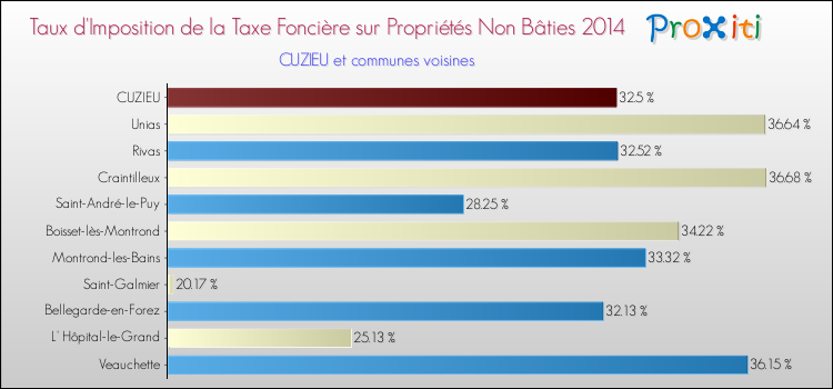 Taux d'imposition de la taxe foncière sur les immeubles et terrains non batis 2014 pour CUZIEU et les communes proches Comparaison des taux d'imposition de la taxe foncière sur les immeubles et terrains non batis 2014 pour CUZIEU et les communes voisines
