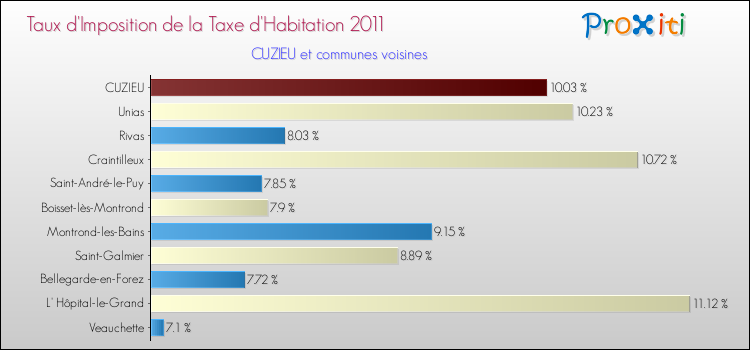 Taux d'imposition de la taxe d'habitation 2011 pour CUZIEU et les communes proches Comparaison des taux d'imposition de la taxe d'habitation 2011 pour CUZIEU et les communes voisines