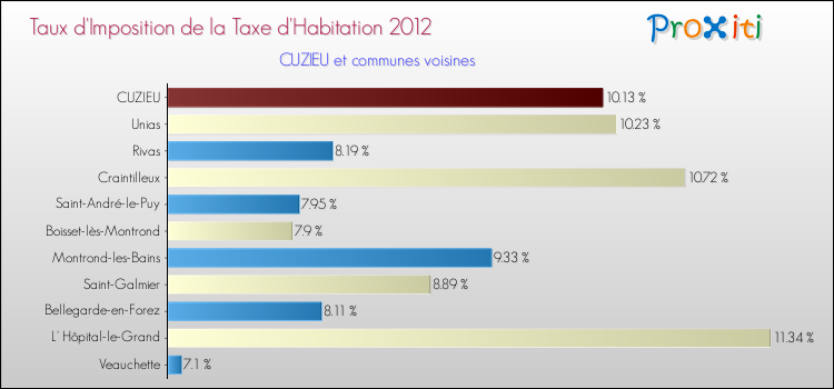 Taux d'imposition de la taxe d'habitation 2012 pour CUZIEU et les communes proches Comparaison des taux d'imposition de la taxe d'habitation 2012 pour CUZIEU et les communes voisines