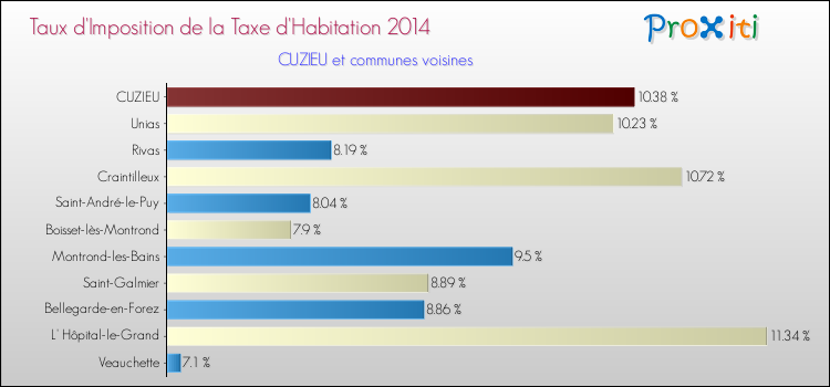 Taux d'imposition de la taxe d'habitation 2014 pour CUZIEU et les communes proches Comparaison des taux d'imposition de la taxe d'habitation 2014 pour CUZIEU et les communes voisines
