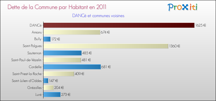 Dette par habitant de la commune en 2011 pour DANCé et les communes proches Comparaison de la dette par habitant de la commune en 2011 pour DANCé et les communes voisines