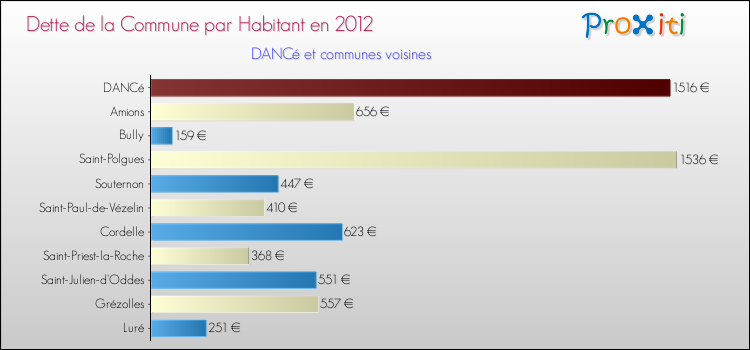 Dette par habitant de la commune en 2012 pour DANCé et les communes proches Comparaison de la dette par habitant de la commune en 2012 pour DANCé et les communes voisines