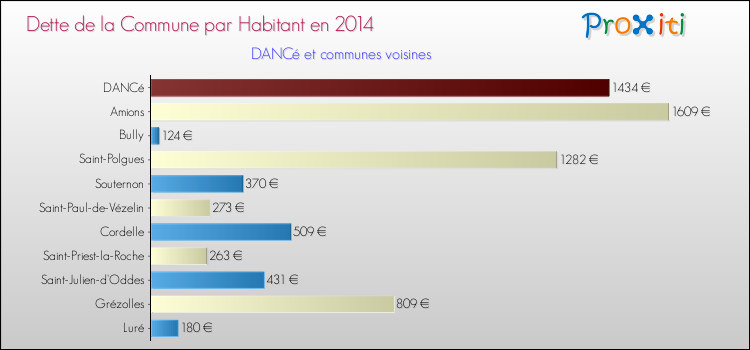 Dette par habitant de la commune en 2014 pour DANCé et les communes proches Comparaison de la dette par habitant de la commune en 2014 pour DANCé et les communes voisines