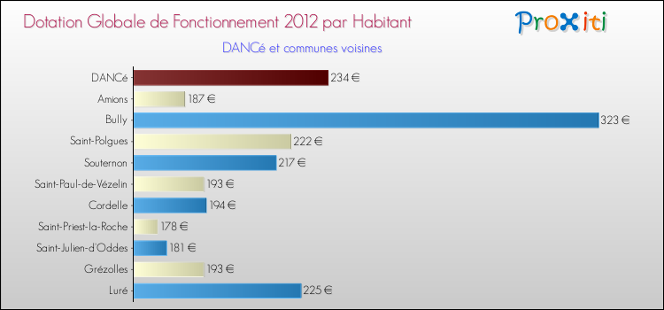 Montant des dotations globales de fonctionnement DGF par Habitant pour DANCé et les communes proches Comparaison des des dotations globales de fonctionnement DGF par habitant pour DANCé et les communes voisines