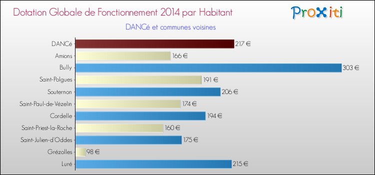 Montant des dotations globales de fonctionnement DGF par Habitant pour DANCé et les communes proches en 2014. Comparaison des des dotations globales de fonctionnement DGF par habitant pour DANCé et les communes voisines en 2014.