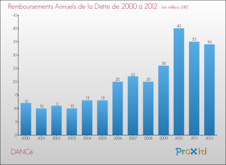 Evolution de l'annuité de la dette pour la commune de DANCé de 2000 à 2012 Annuités de la dette pour DANCé de 2000 à 2012