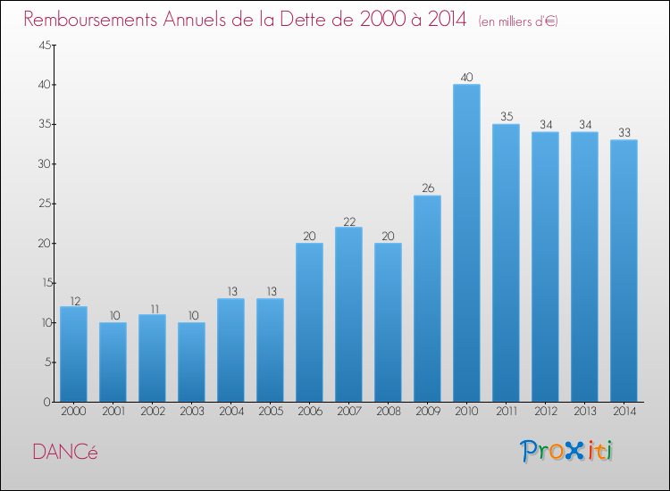 Evolution de l'annuité de la dette pour la commune de DANCé de 2000 à 2014 Annuités de la dette pour DANCé de 2000 à 2014
