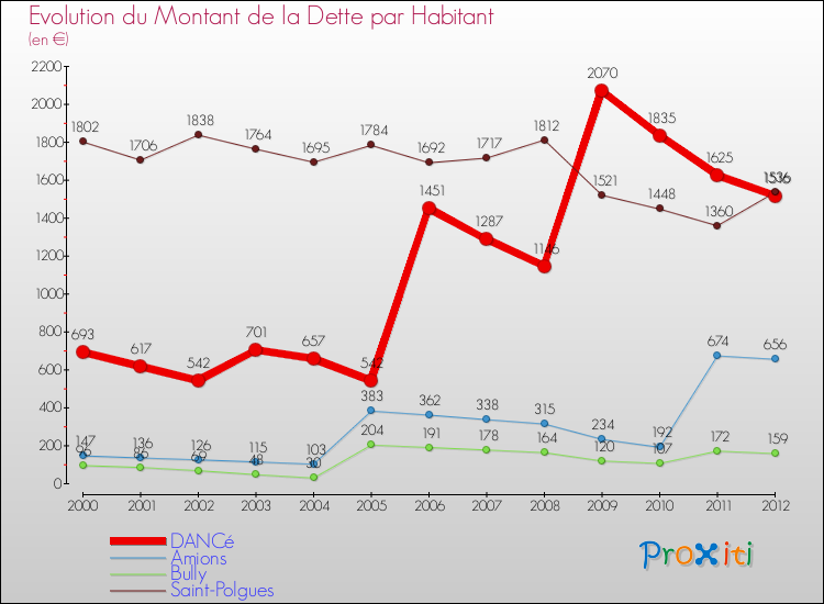 Evolution de la dette par habitant pour la commune de DANCé et les communes proches de 2000 à 2012 Comparaison de la dette par habitant pour DANCé et les communes voisines de 2000 à 2012