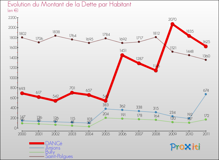Evolution de la dette par habitant pour la commune de DANCé et les communes proches Comparaison de la dette par habitant pour DANCé et les communes voisines