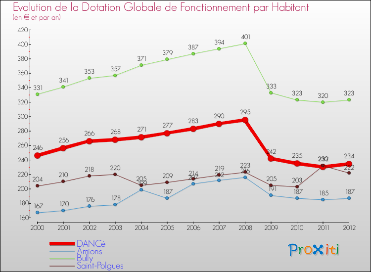 Evolution et montant de la dotation globale de fonctionnement par Habitant pour DANCé et les communes proches Comparaison des dotations globales de fonctionnement par habitant pour DANCé et les communes voisines