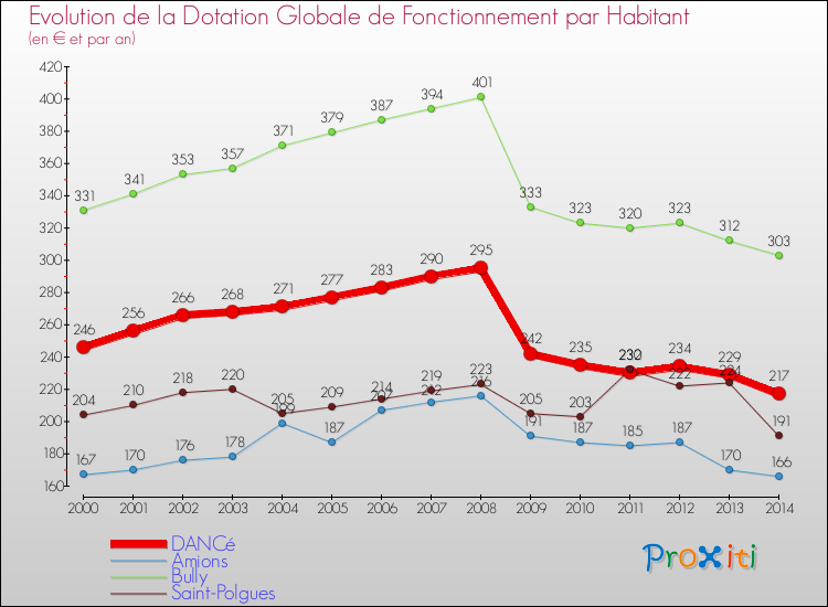Evolution et montant de la dotation globale de fonctionnement par Habitant pour DANCé et les communes proches de 2000 à 2014. Comparaison des dotations globales de fonctionnement par habitant pour DANCé et les communes voisines de 2000 à 2014.