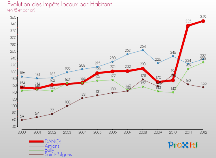 Evolution et montant des impôts locaux par Habitant pour DANCé et les communes proches Comparaison des impôts locaux par habitant pour DANCé et les communes voisines