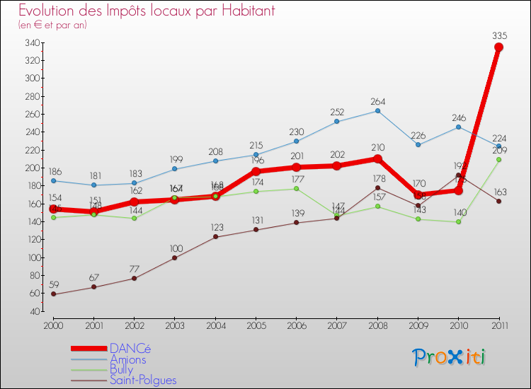 Evolution et montant des impôts locaux par Habitant pour DANCé et les communes proches Comparaison des impôts locaux par habitant pour DANCé et les communes voisines