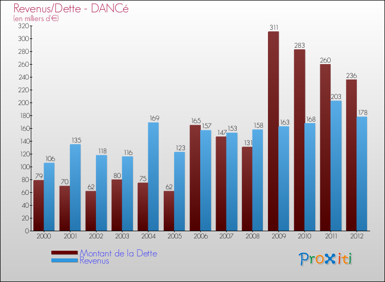 Evolution comparée de la dette et des revenus pour la commune de DANCé de 2000 à 2012 Comparaison de la dette et des revenus pour DANCé de 2000 à 2012