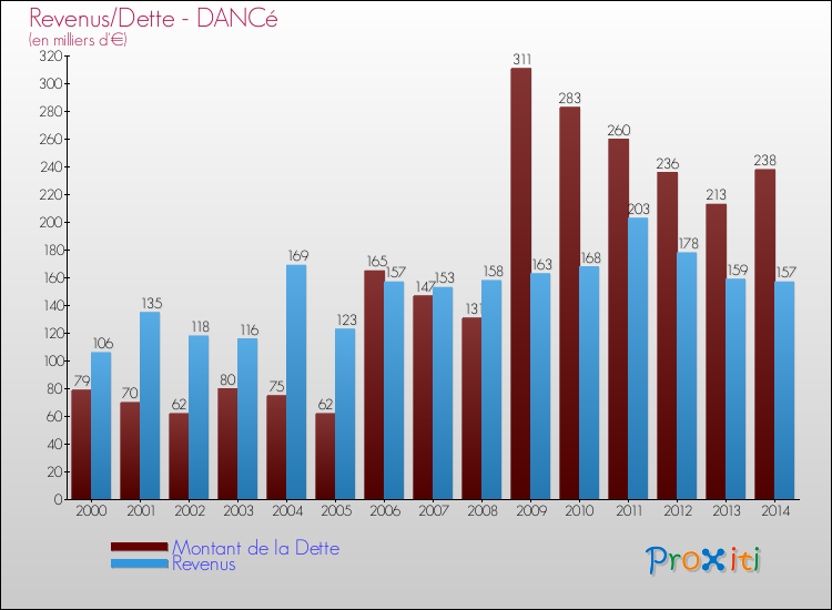 Evolution comparée de la dette et des revenus pour la commune de DANCé de 2000 à 2014 Comparaison de la dette et des revenus pour DANCé de 2000 à 2014