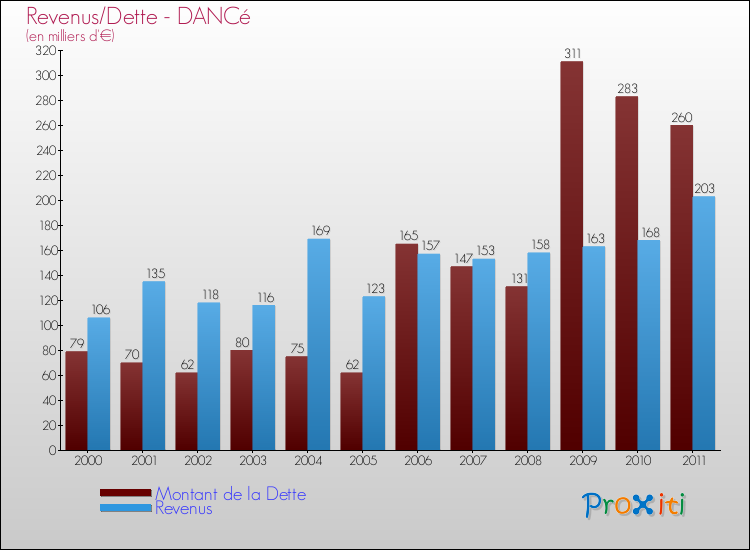 Evolution comparée de la dette et des revenus pour la commune de DANCé de 2000 à 2011 Comparaison de la dette et des revenus pour DANCé de 2000 à 2011