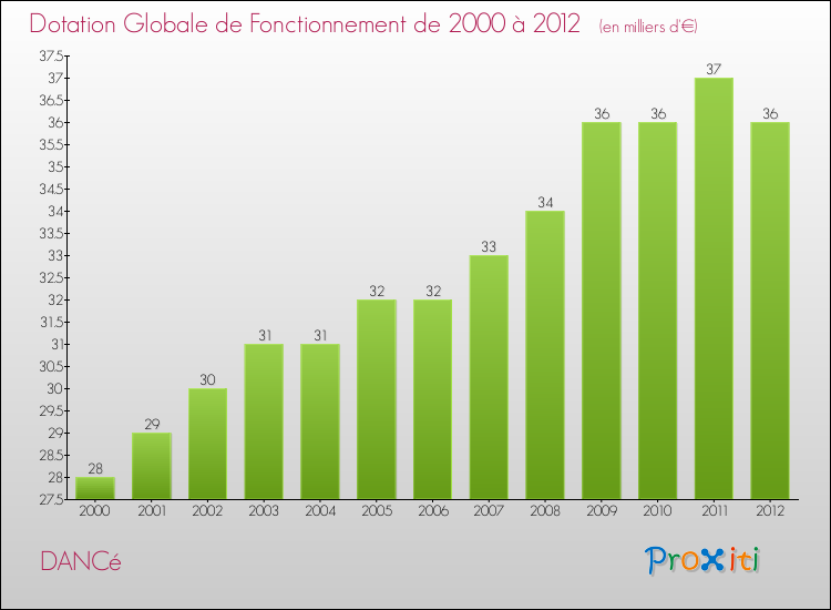 Evolution du montant de la Dotation Globale de Fonctionnement pour la commune de DANCé de 2000 à 2012 Evolution du montant de la Dotation Globale de Fonctionnement pour DANCé de 2000 à 2012