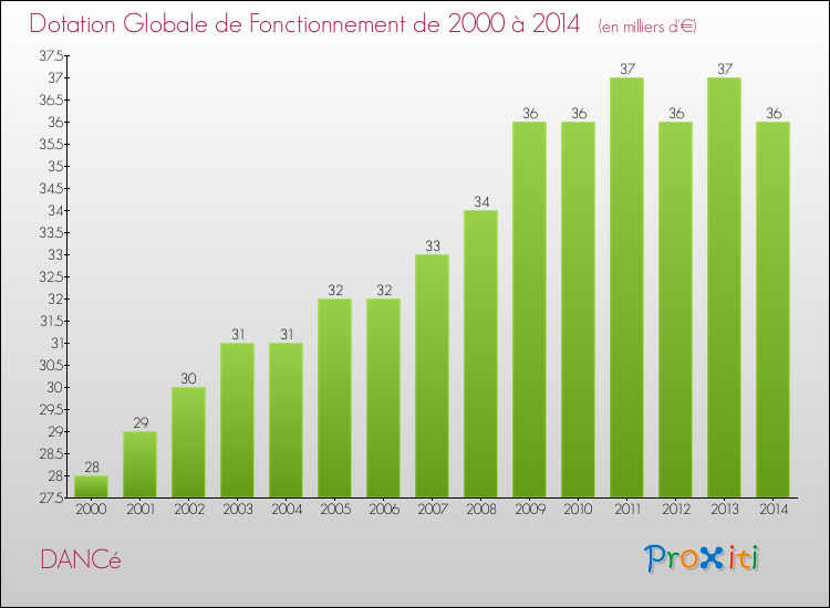 Evolution du montant de la Dotation Globale de Fonctionnement pour la commune de DANCé de 2000 à 2014 Evolution du montant de la Dotation Globale de Fonctionnement pour DANCé de 2000 à 2014