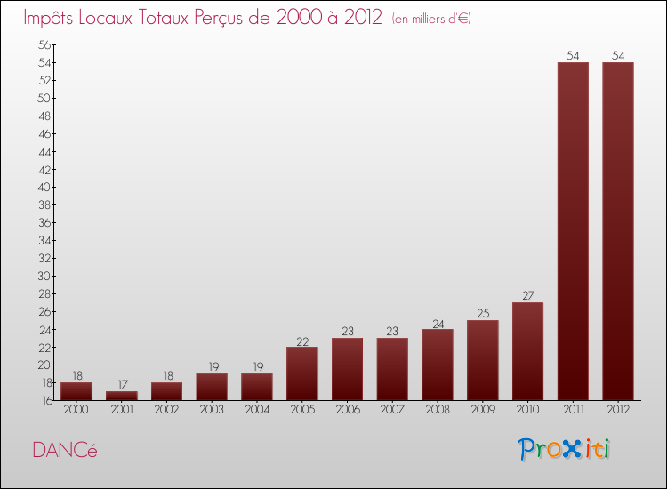 Evolution des Impôts Locaux pour la commune de DANCé de 2000 à 2012 Evolution des Impôts Locaux pour DANCé de 2000 à 2012