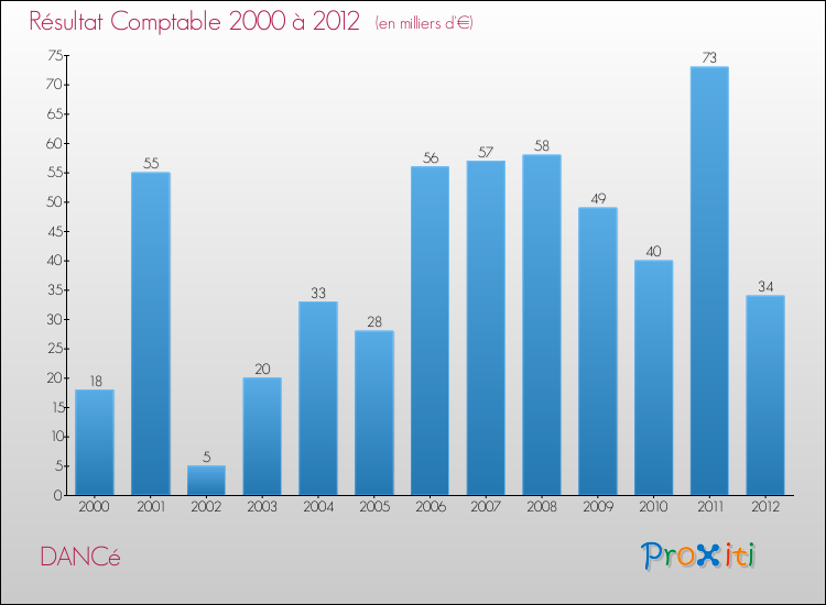 Evolution du résultat comptable pour la commune de DANCé de 2000 à 2012 Evolution du résultat comptable pour DANCé de 2000 à 2012