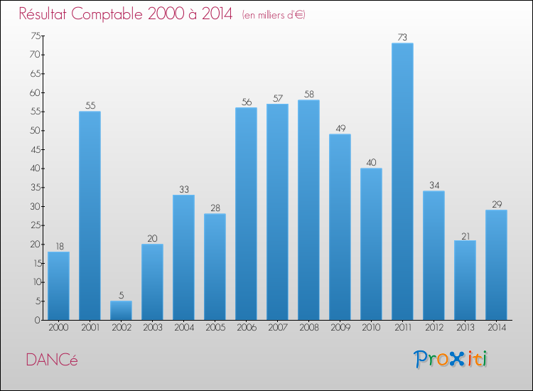 Evolution du résultat comptable pour la commune de DANCé de 2000 à 2014 Evolution du résultat comptable pour DANCé de 2000 à 2014