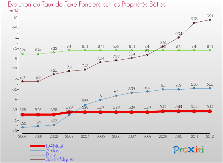 Evolution du taux de la taxe foncière sur le bati pour DANCé et les communes proches de 2000 à 2012 Comparaison des taux de taxe foncière sur le bati pour DANCé et les communes voisines de 2000 à 2012