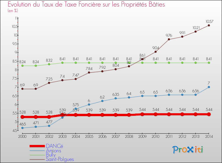 Evolution du taux de la taxe foncière sur le bati pour DANCé et les communes proches de 2000 à 2014 Comparaison des taux de taxe foncière sur le bati pour DANCé et les communes voisines de 2000 à 2014