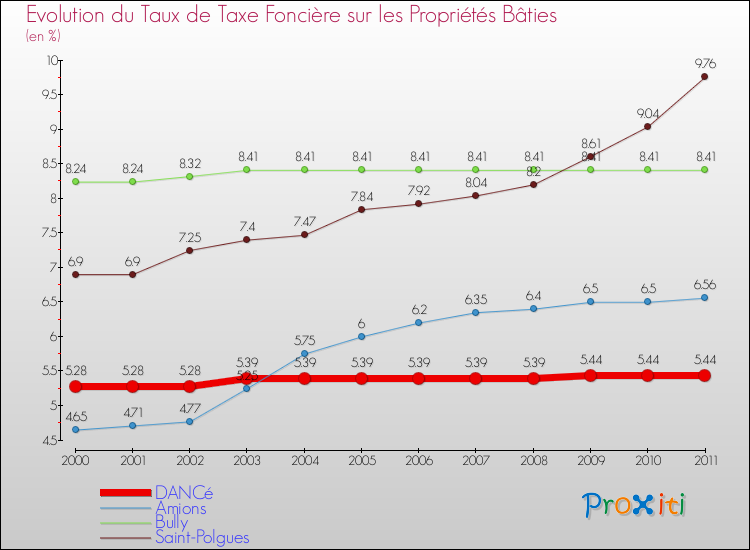 Evolution du taux de la taxe foncière sur le bati pour DANCé et les communes proches Comparaison des taux de taxe foncière sur le bati pour DANCé et les communes voisines