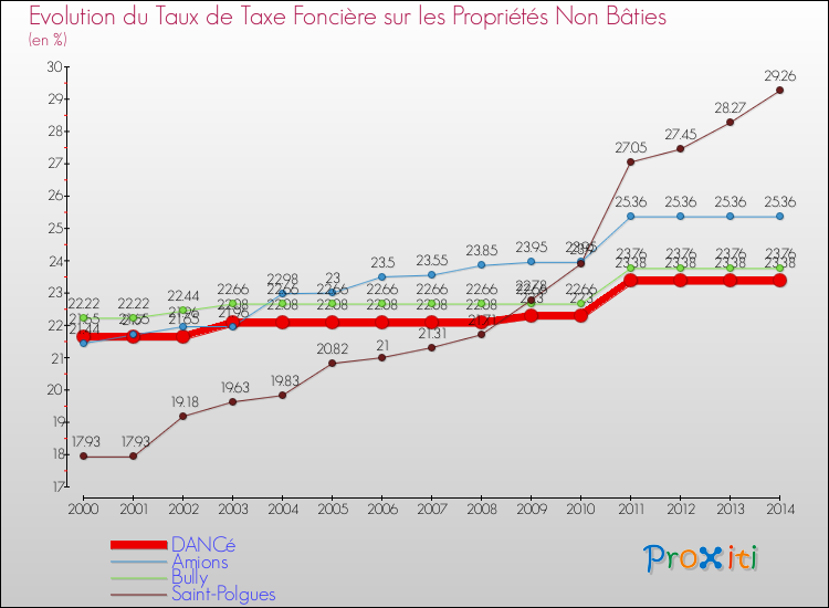 Evolution du taux de la taxe foncière sur les immeubles et terrains non batis pour DANCé et les communes proches de 2000 à 2014 Comparaison des taux de la taxe foncière sur les immeubles et terrains non batis pour DANCé et les communes voisines de 2000 à 2014