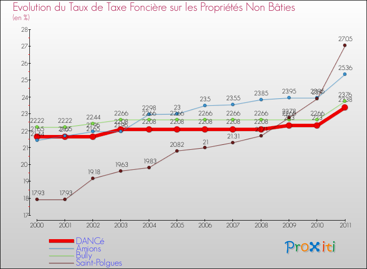 Evolution du taux de la taxe foncière sur les immeubles et terrains non batis pour DANCé et les communes proches Comparaison des taux de la taxe foncière sur les immeubles et terrains non batis pour DANCé et les communes voisines