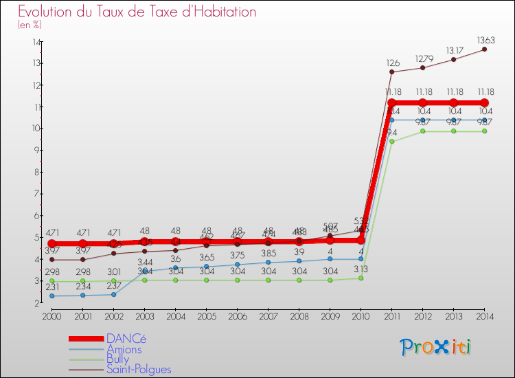 Evolution du taux de la taxe d'habitation pour DANCé et les communes proches de 2000 à 2014 Comparaison des taux de la taxe d'habitation pour DANCé et les communes voisines de 2000 à 2014