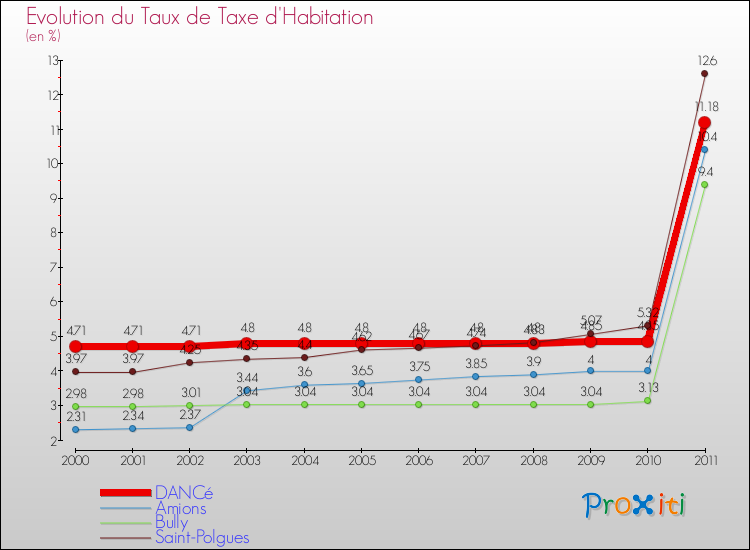 Evolution du taux de la taxe d'habitation pour DANCé et les communes proches Comparaison des taux de la taxe d'habitation pour DANCé et les communes voisines