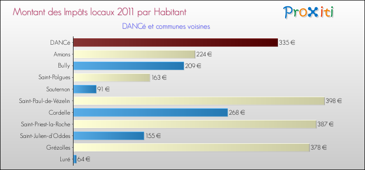 Montant des impôts locaux par Habitant pour DANCé et les communes proches Comparaison des impôts locaux par habitant pour DANCé et les communes voisines